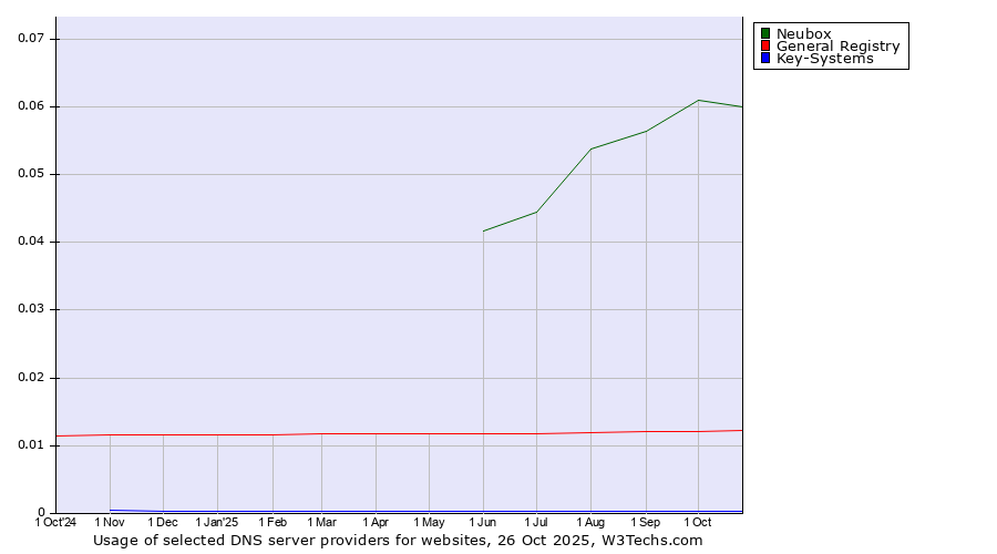 Historical trends in the usage of Neubox vs. General Registry vs. Key-Systems