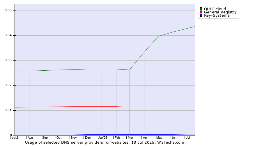 Historical trends in the usage of QUIC.cloud vs. General Registry vs. Key-Systems