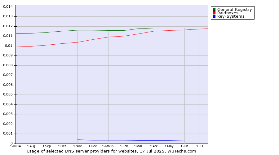 Historical trends in the usage of General Registry vs. Raidboxes vs. Key-Systems