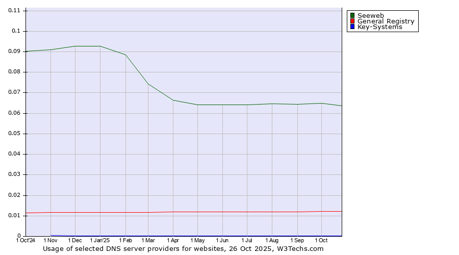 Historical trends in the usage of Seeweb vs. General Registry vs. Key-Systems