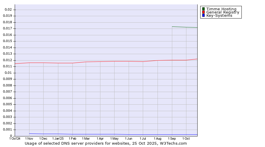 Historical trends in the usage of Timme Hosting vs. General Registry vs. Key-Systems