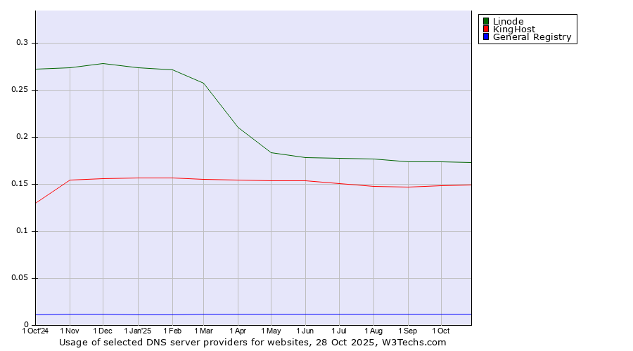 Historical trends in the usage of Linode vs. KingHost vs. General Registry