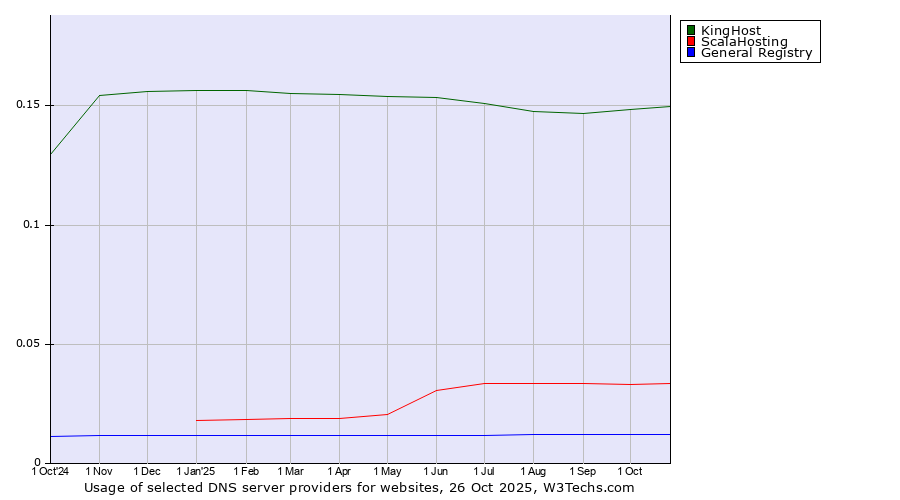 Historical trends in the usage of KingHost vs. ScalaHosting vs. General Registry