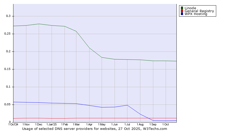 Historical trends in the usage of Linode vs. General Registry vs. WPX Hosting