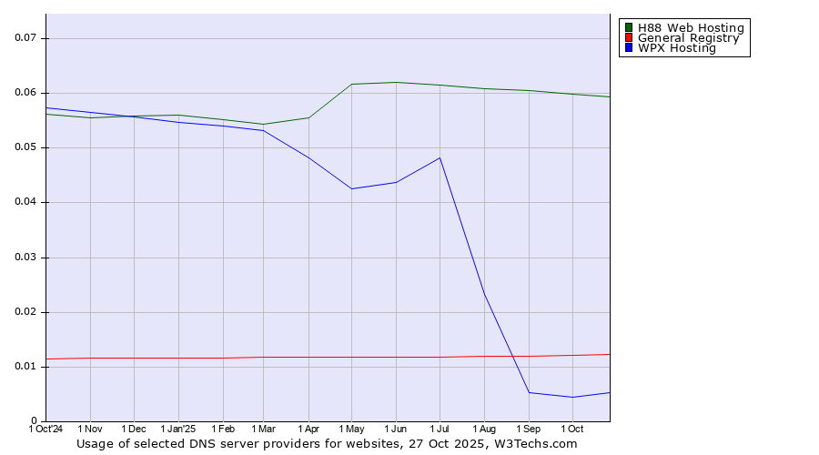 Historical trends in the usage of H88 Web Hosting vs. General Registry vs. WPX Hosting