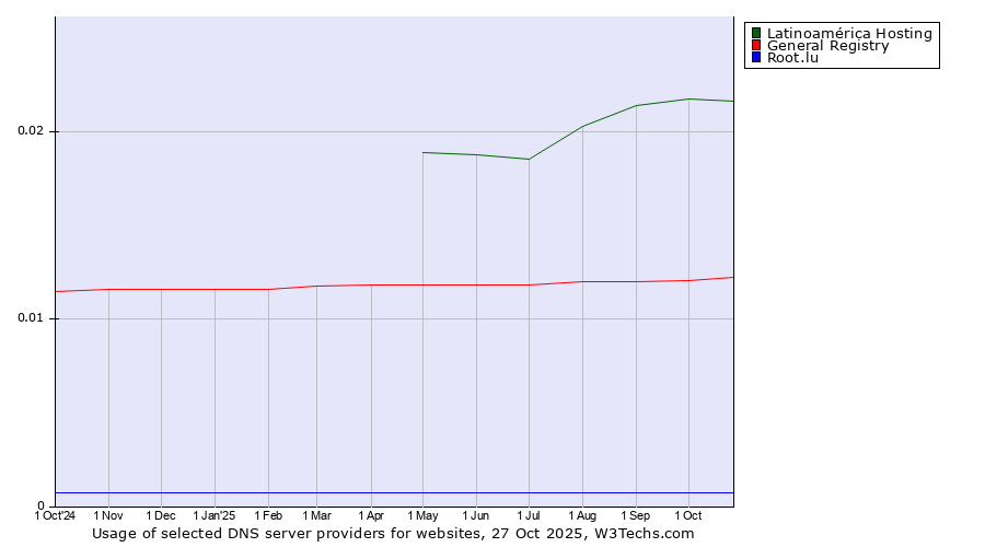 Historical trends in the usage of Latinoamérica Hosting vs. General Registry vs. Root.lu