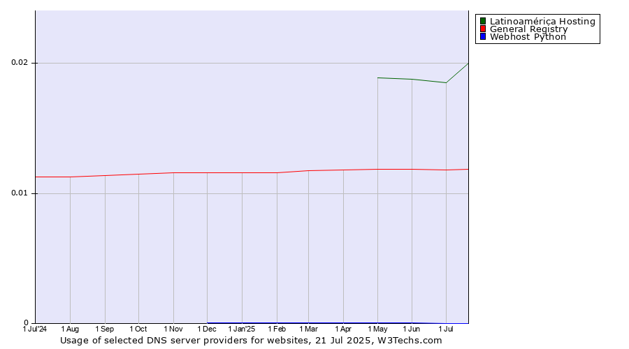 Historical trends in the usage of Latinoamérica Hosting vs. General Registry vs. Webhost Python