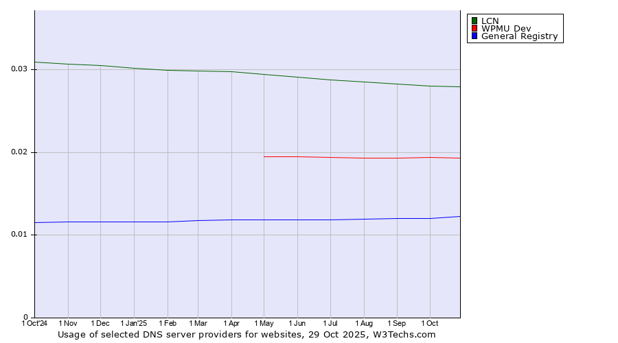 Historical trends in the usage of LCN vs. WPMU Dev vs. General Registry