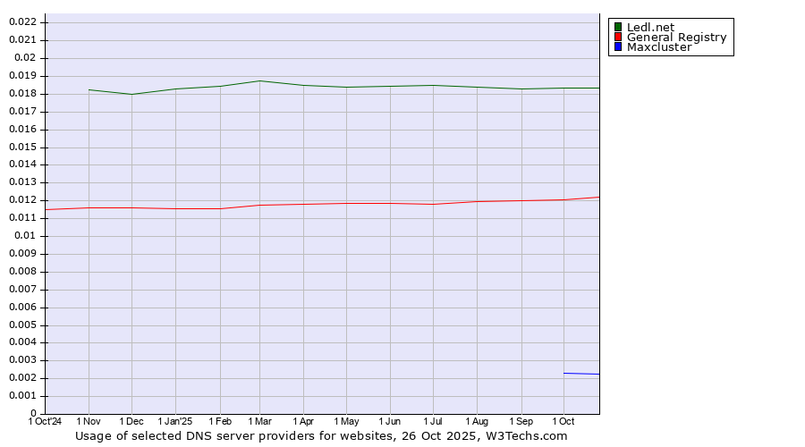 Historical trends in the usage of Ledl.net vs. General Registry vs. Maxcluster
