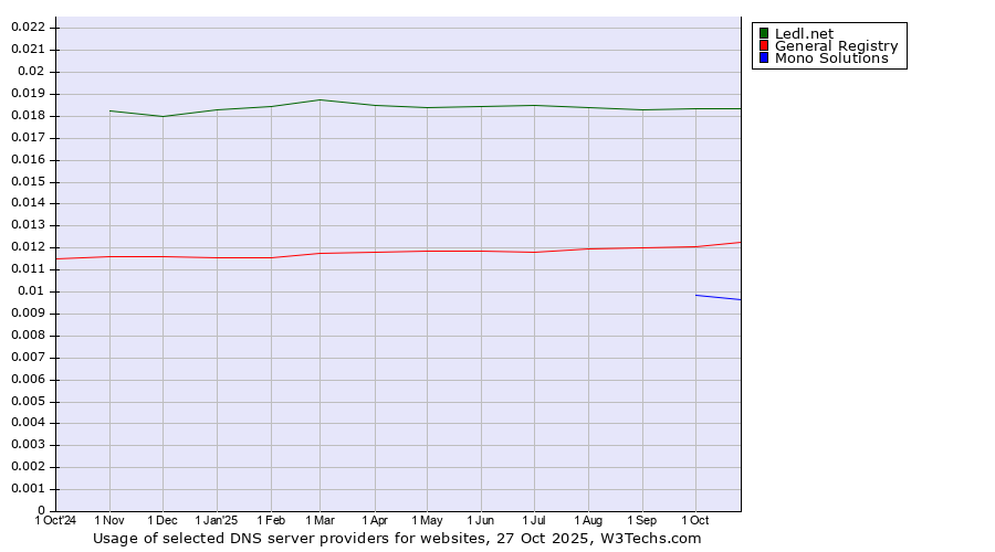 Historical trends in the usage of Ledl.net vs. General Registry vs. Mono Solutions