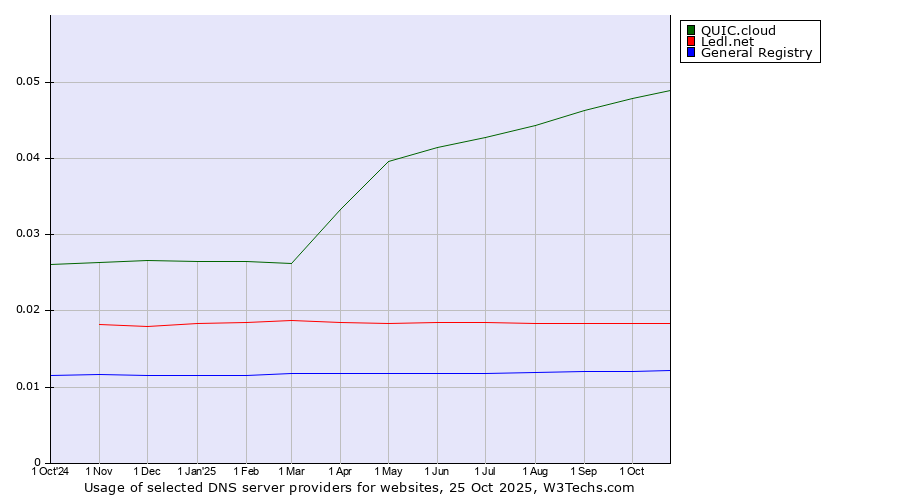 Historical trends in the usage of QUIC.cloud vs. Ledl.net vs. General Registry