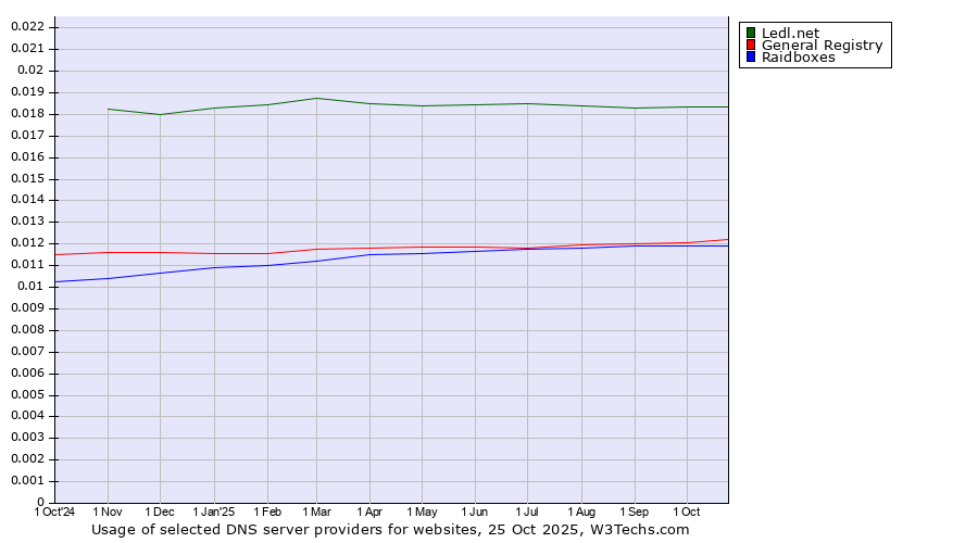 Historical trends in the usage of Ledl.net vs. General Registry vs. Raidboxes