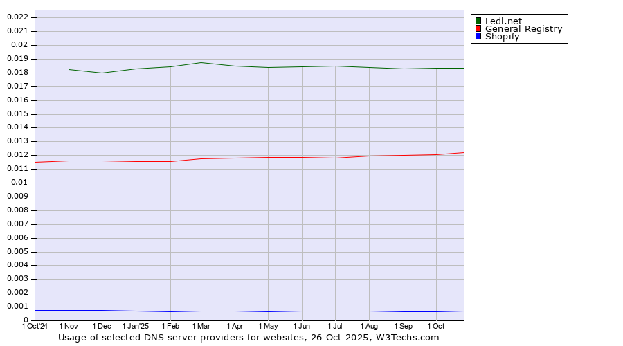 Historical trends in the usage of Ledl.net vs. General Registry vs. Shopify