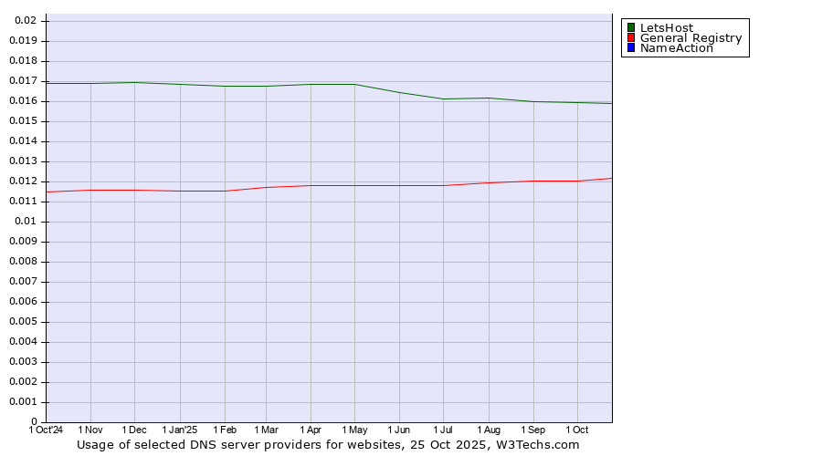 Historical trends in the usage of LetsHost vs. General Registry vs. NameAction