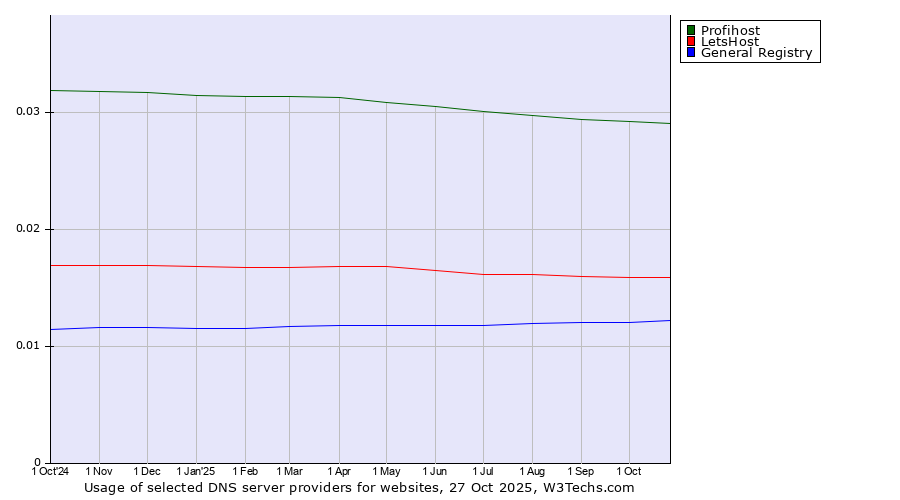 Historical trends in the usage of Profihost vs. LetsHost vs. General Registry