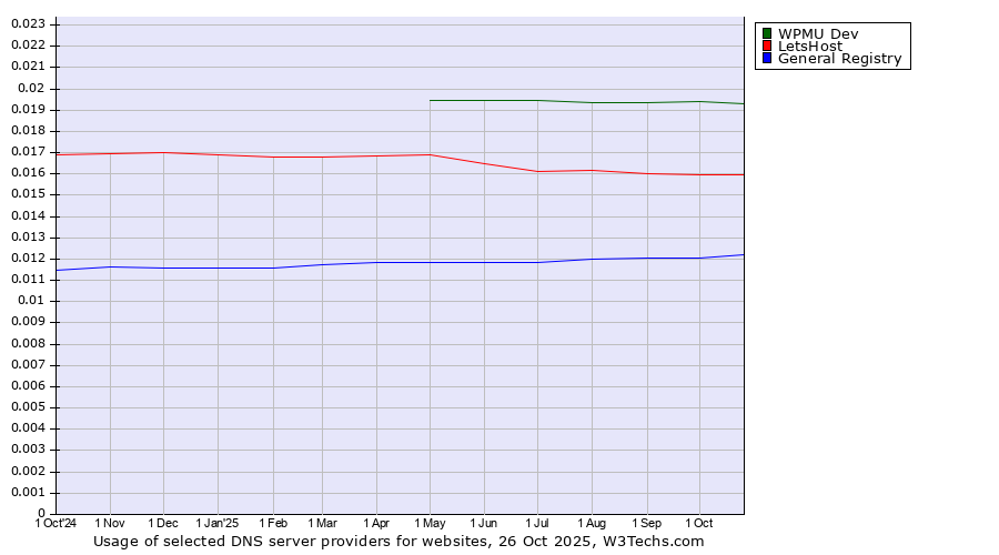 Historical trends in the usage of WPMU Dev vs. LetsHost vs. General Registry