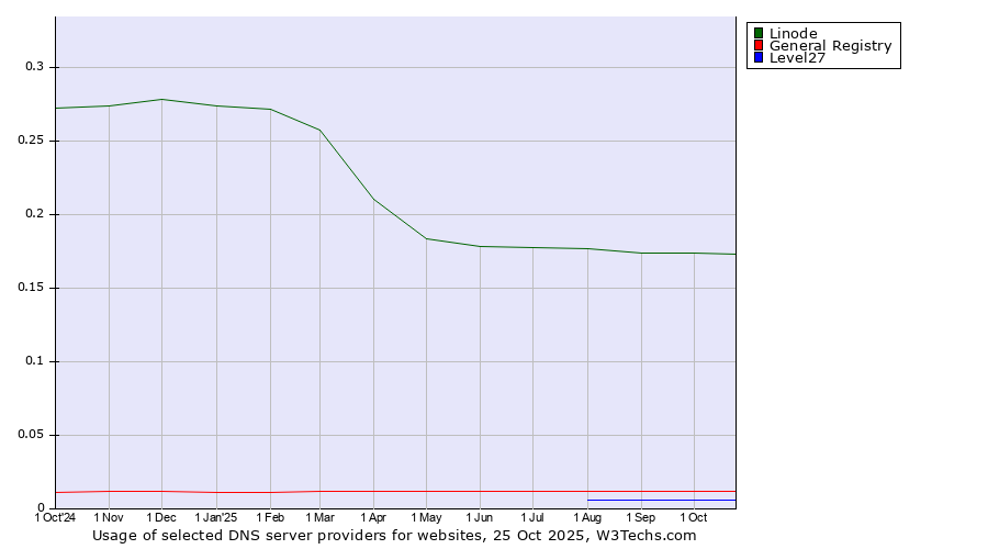Historical trends in the usage of Linode vs. General Registry vs. Level27