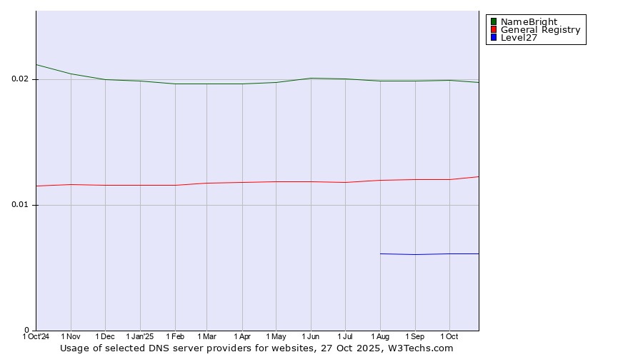 Historical trends in the usage of NameBright vs. General Registry vs. Level27