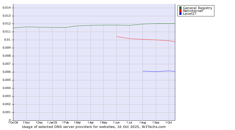 Historical trends in the usage of General Registry vs. Netinternet vs. Level27