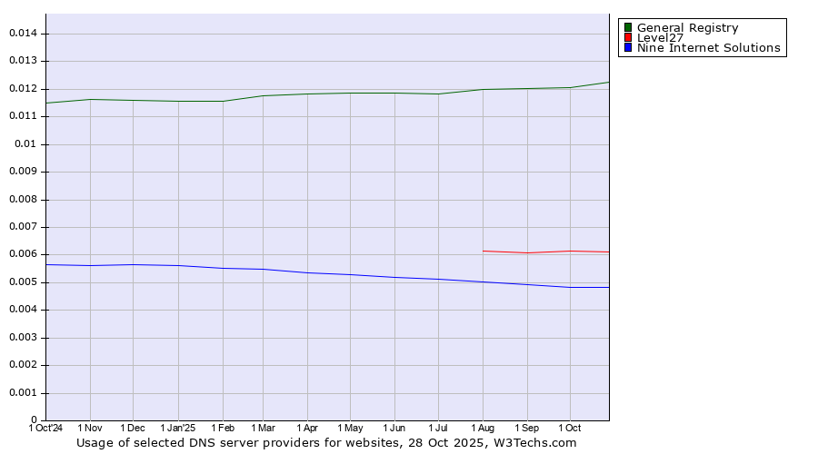 Historical trends in the usage of General Registry vs. Level27 vs. Nine Internet Solutions
