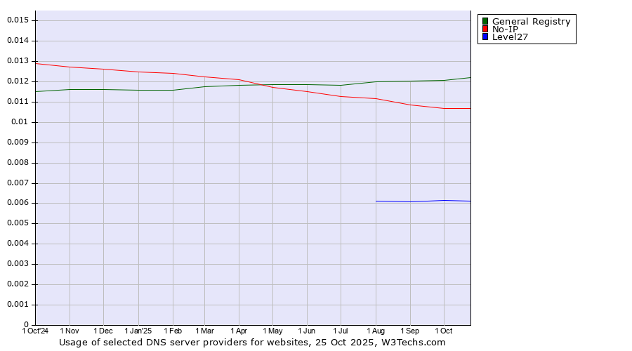 Historical trends in the usage of General Registry vs. No-IP vs. Level27