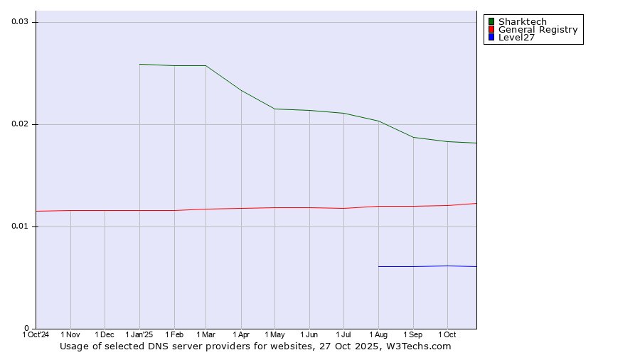 Historical trends in the usage of Sharktech vs. General Registry vs. Level27