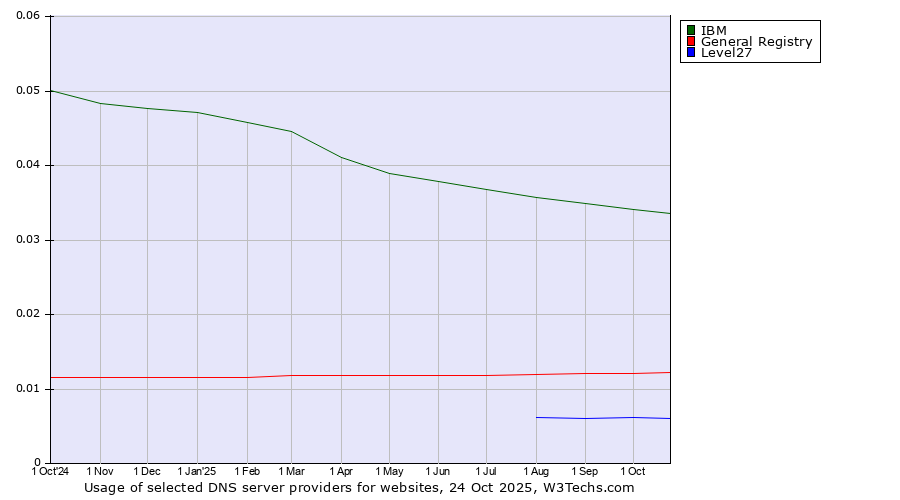 Historical trends in the usage of IBM vs. General Registry vs. Level27