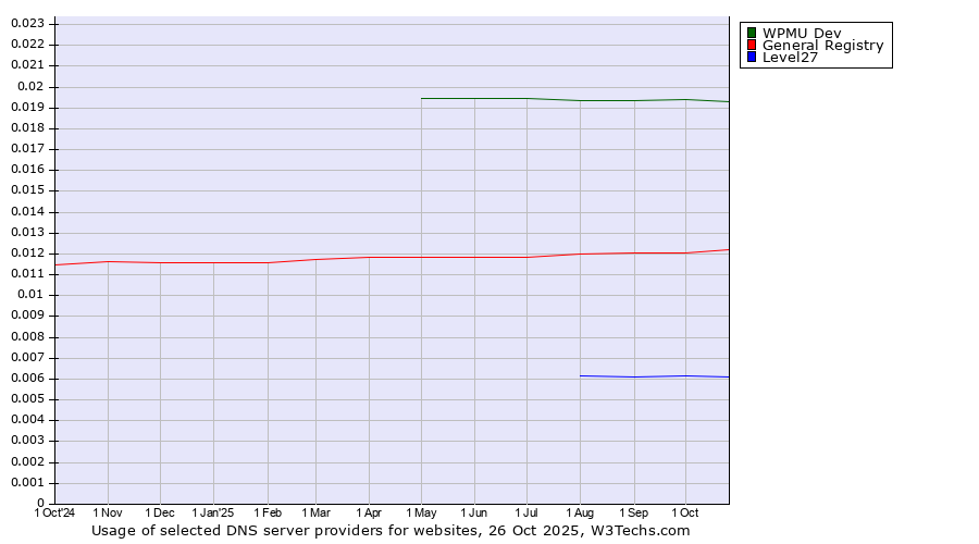 Historical trends in the usage of WPMU Dev vs. General Registry vs. Level27
