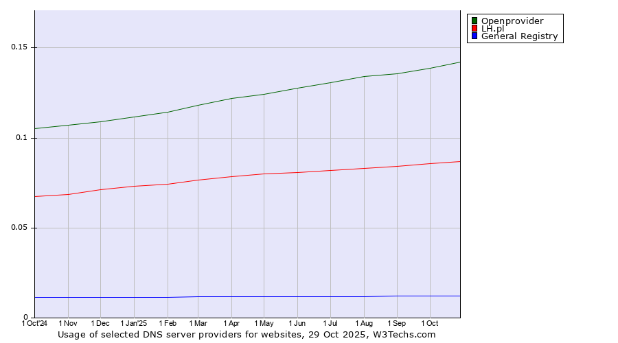 Historical trends in the usage of Openprovider vs. LH.pl vs. General Registry