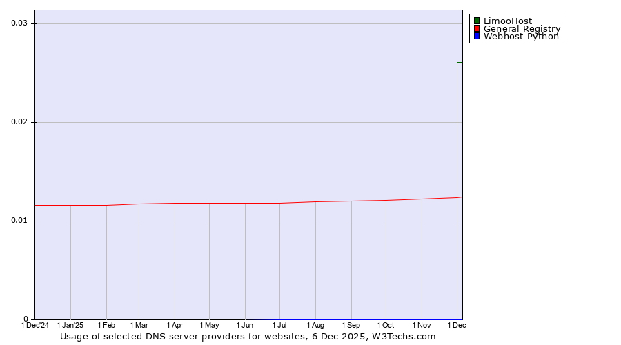 Historical trends in the usage of LimooHost vs. General Registry vs. Webhost Python