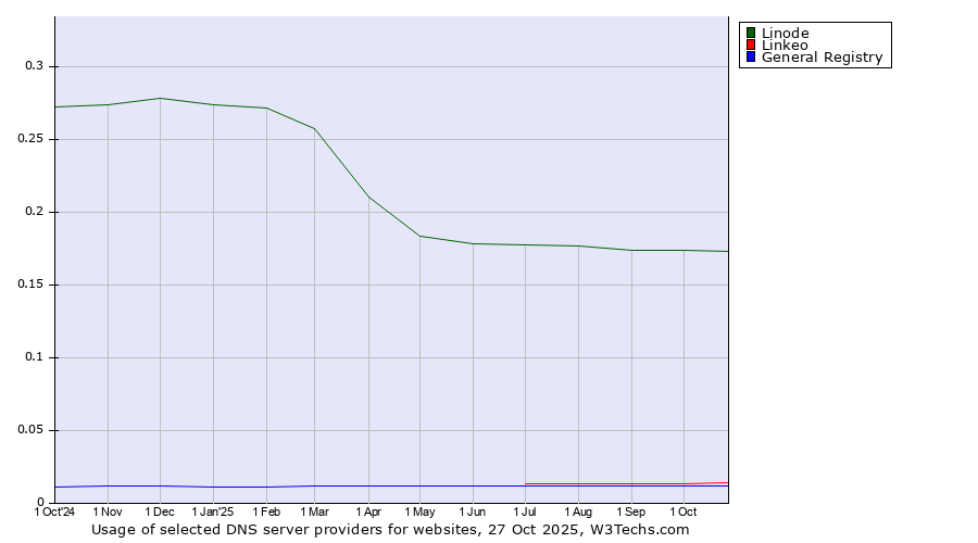 Historical trends in the usage of Linode vs. Linkeo vs. General Registry