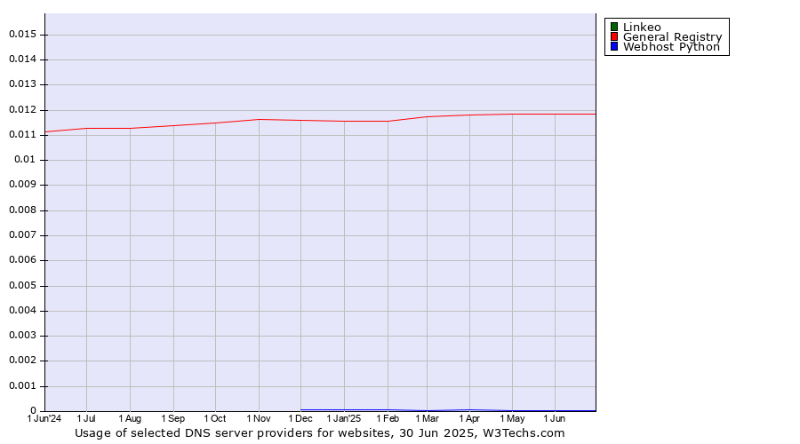 Historical trends in the usage of Linkeo vs. General Registry vs. Webhost Python