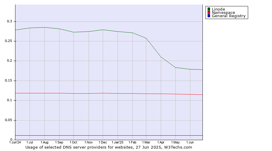 Historical trends in the usage of Linode vs. Namespace vs. General Registry