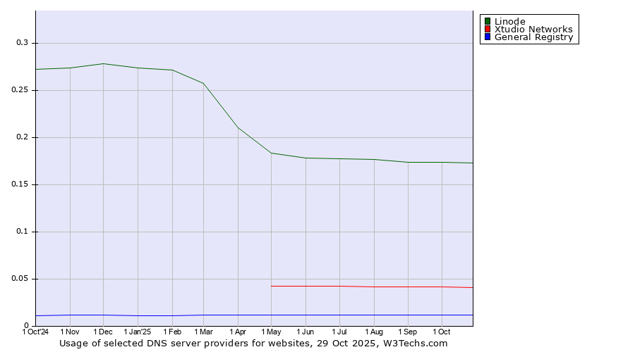 Historical trends in the usage of Linode vs. Xtudio Networks vs. General Registry