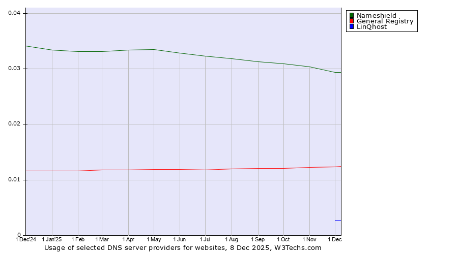 Historical trends in the usage of Nameshield vs. General Registry vs. LinQhost