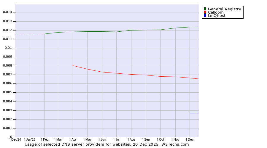 Historical trends in the usage of General Registry vs. Cellcom vs. LinQhost