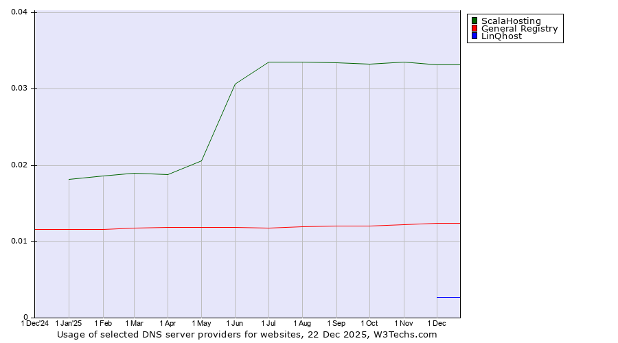 Historical trends in the usage of ScalaHosting vs. General Registry vs. LinQhost