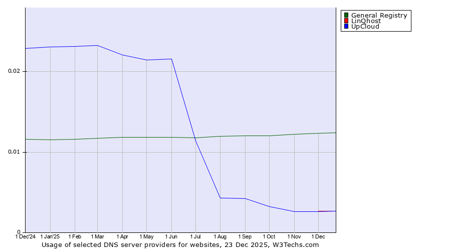 Historical trends in the usage of General Registry vs. LinQhost vs. UpCloud