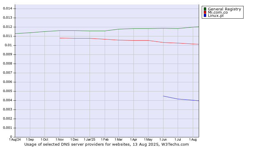 Historical trends in the usage of General Registry vs. Mi.com.co vs. Linux.pl