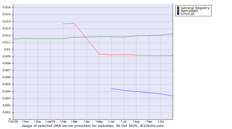 Historical trends in the usage of General Registry vs. NameWeb vs. Linux.pl