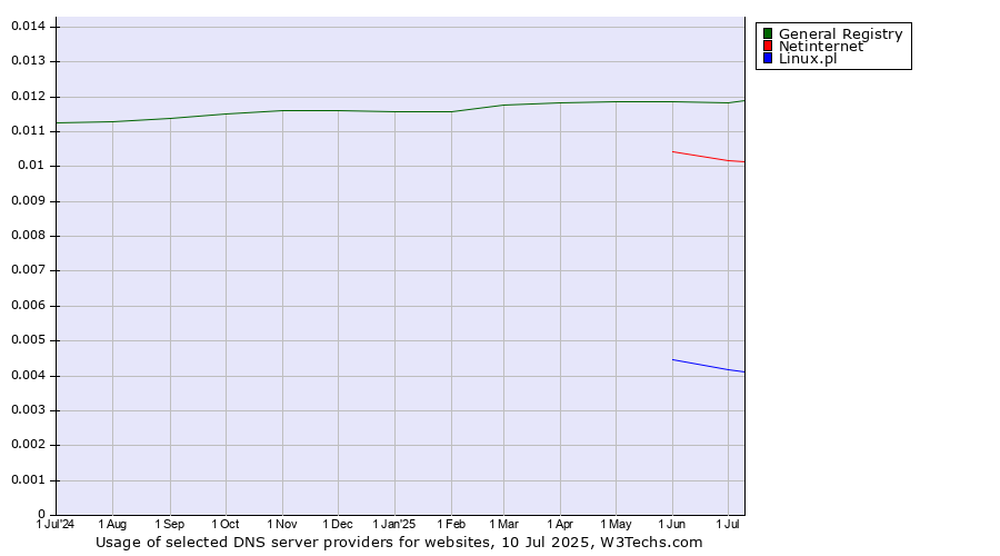 Historical trends in the usage of General Registry vs. Netinternet vs. Linux.pl