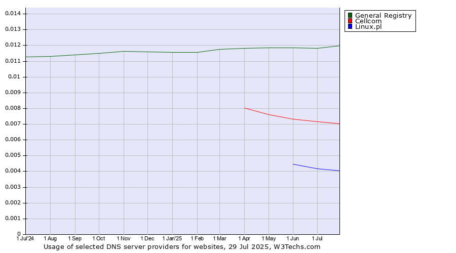 Historical trends in the usage of General Registry vs. Cellcom vs. Linux.pl