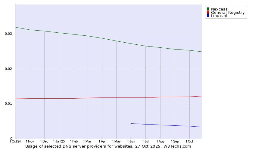 Historical trends in the usage of Nexcess vs. General Registry vs. Linux.pl