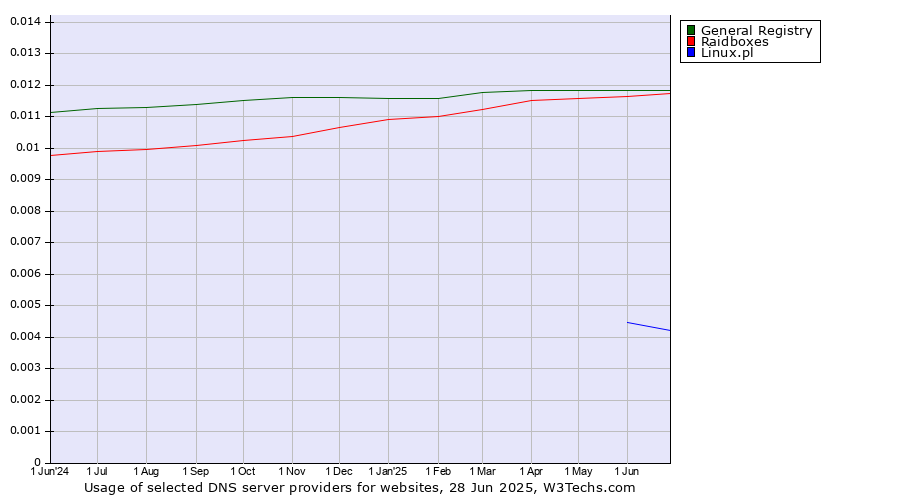 Historical trends in the usage of General Registry vs. Raidboxes vs. Linux.pl