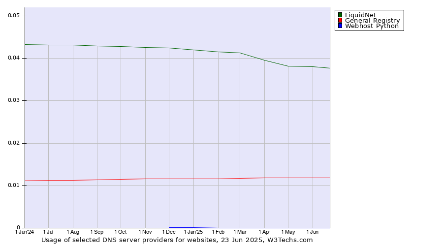 Historical trends in the usage of LiquidNet vs. General Registry vs. Webhost Python