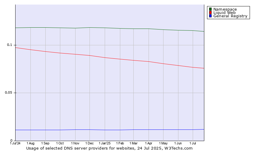 Historical trends in the usage of Namespace vs. Liquid Web vs. General Registry