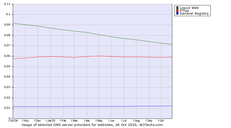 Historical trends in the usage of Liquid Web vs. PTisp vs. General Registry