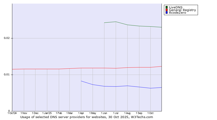 Historical trends in the usage of LiveDNS vs. General Registry vs. RcodeZero