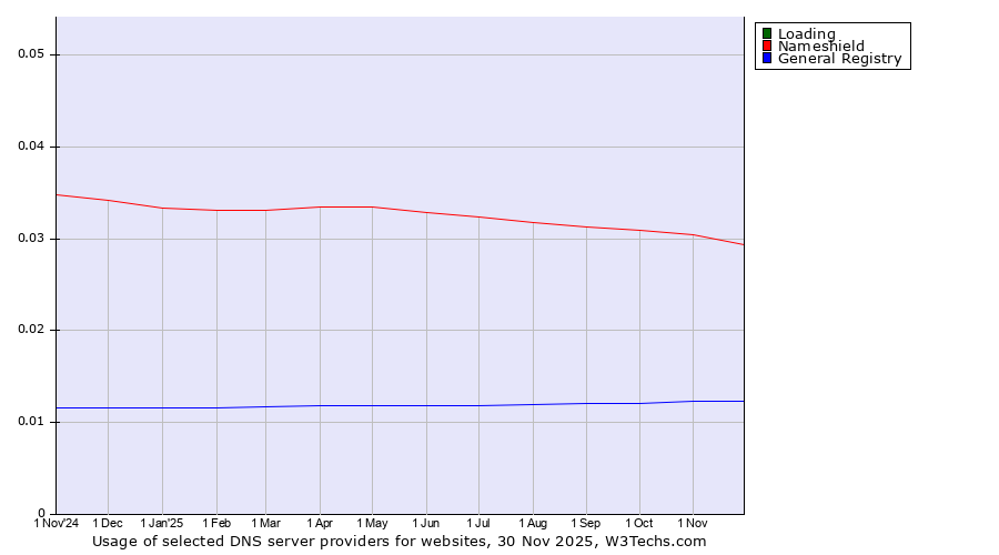Historical trends in the usage of Loading vs. Nameshield vs. General Registry