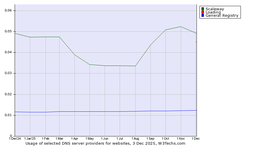 Historical trends in the usage of Scaleway vs. Loading vs. General Registry